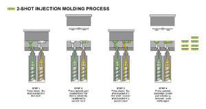 Two-Shot Molding in Plastic Manufacturing -1